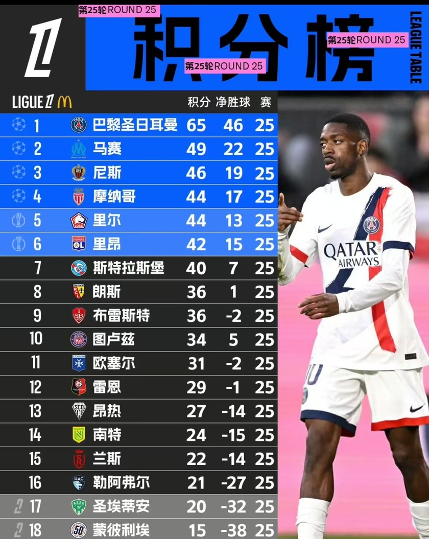 关于圣埃蒂安队前进法甲积分榜,冲击前四的信息 关于圣埃蒂安队前进法甲积分榜,冲击前四的信息